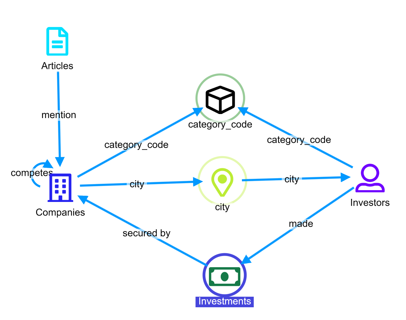 Siren Demo Use Case Ontology