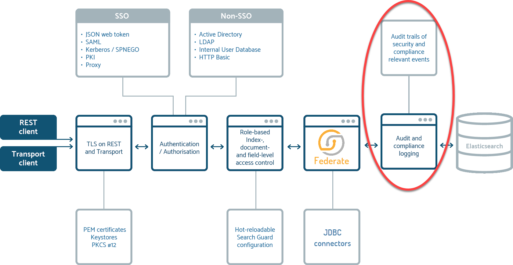 Siren GDPR and Access Management Control