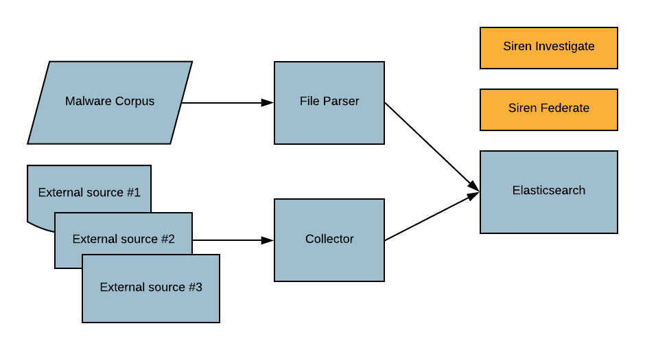 Siren for OSINT system architecture