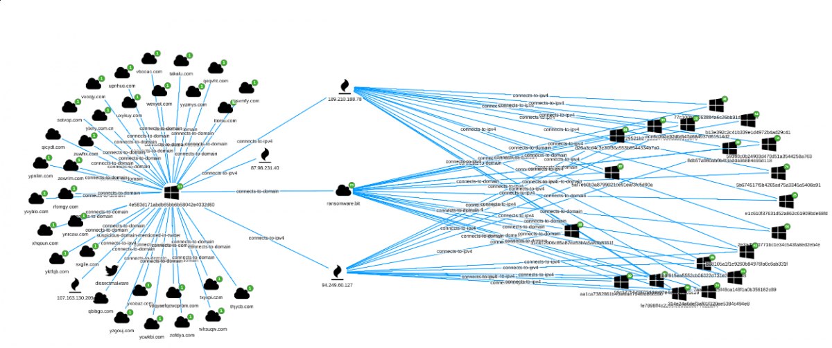 Siren for OSINT GandGrab Link Analysis 