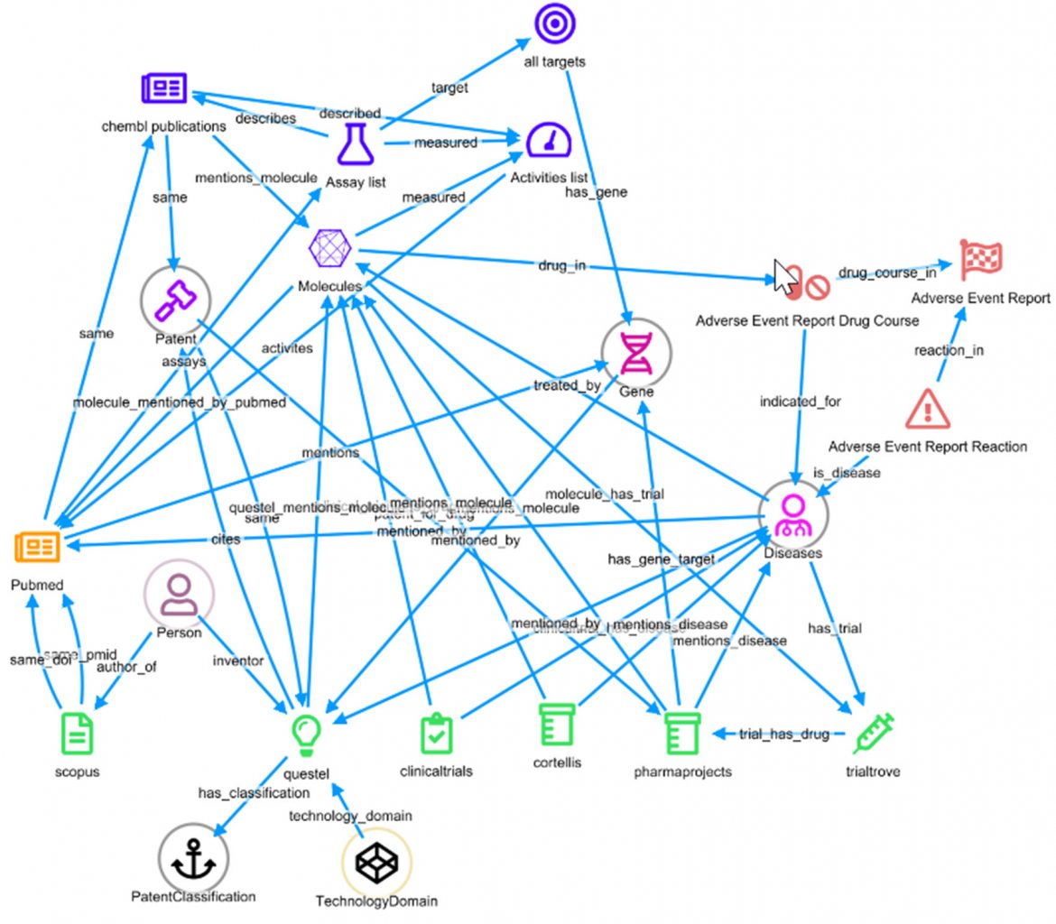 Siren Data Model for drug repositioning