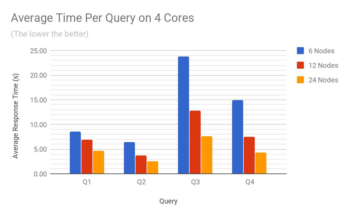 Siren Federate benchmark results per query on 4 cores