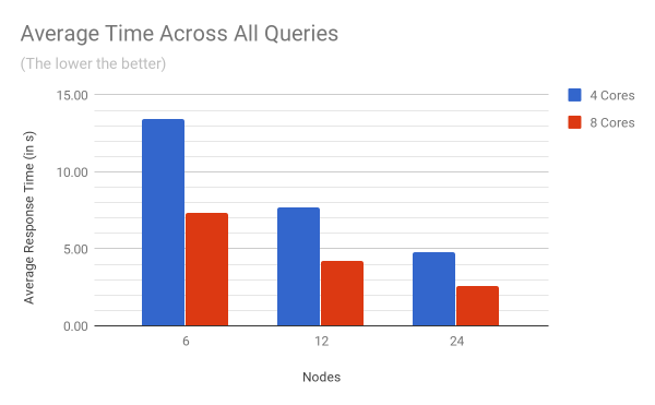 Siren Federate benchmark results across all queries