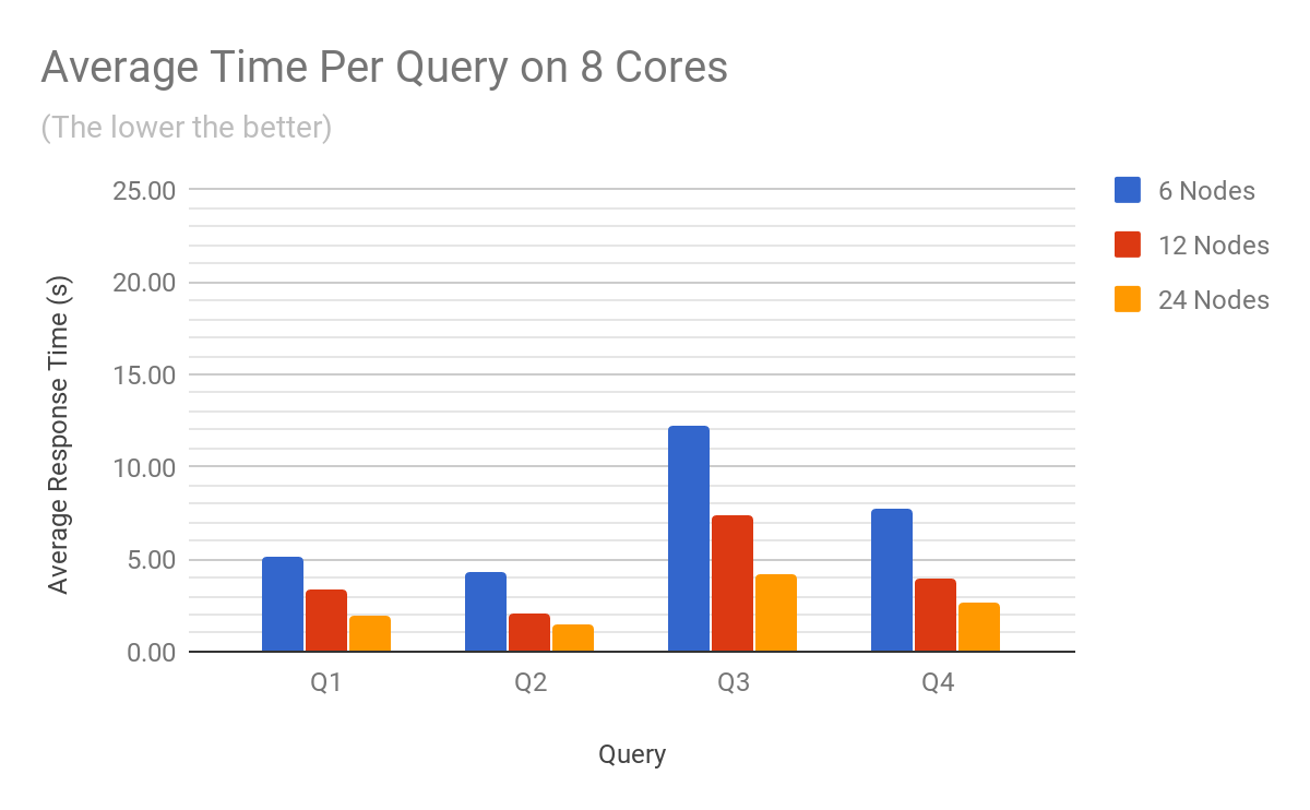 Siren Federate benchmark results per query on 8 cores