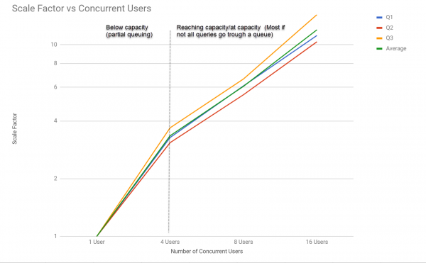 Siren Federate scale factor versus concurrent users