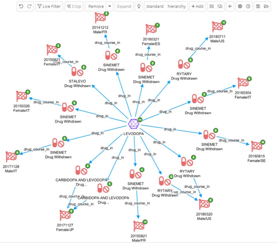 Siren Link Analysis: Drug Course and AERs