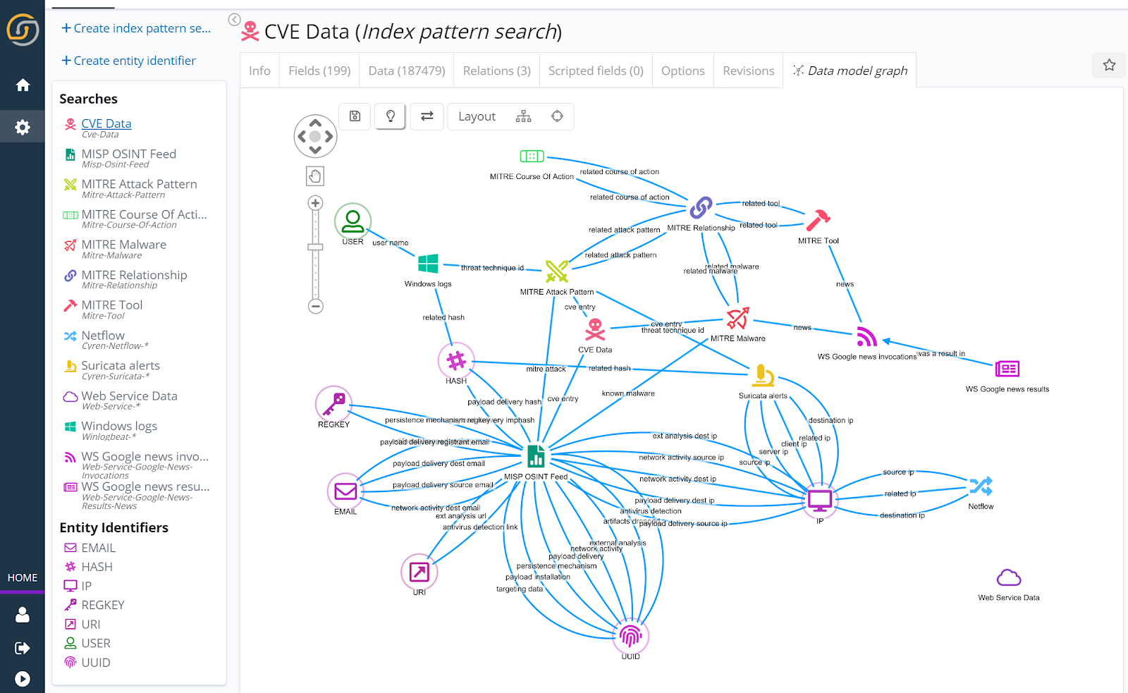 datamodel of cyber intelligence