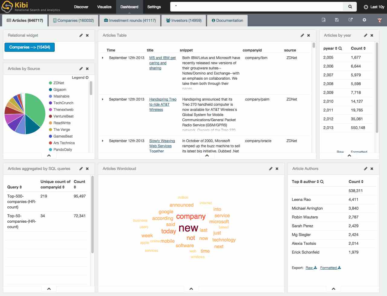 The articles dashboard